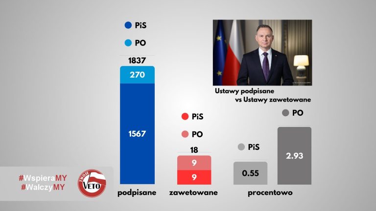 Prezydent aktywny i niezależny, czy notariusz parlamentarnej większości?